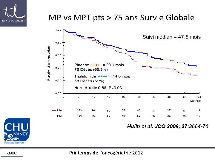 MP vs MPT pts > 75 ans Survie Globale CN 002 Printemps de l’oncogériatrie MP vs MPT pts > 75 ans Survie Globale CN 002 Printemps de l’oncogériatrie