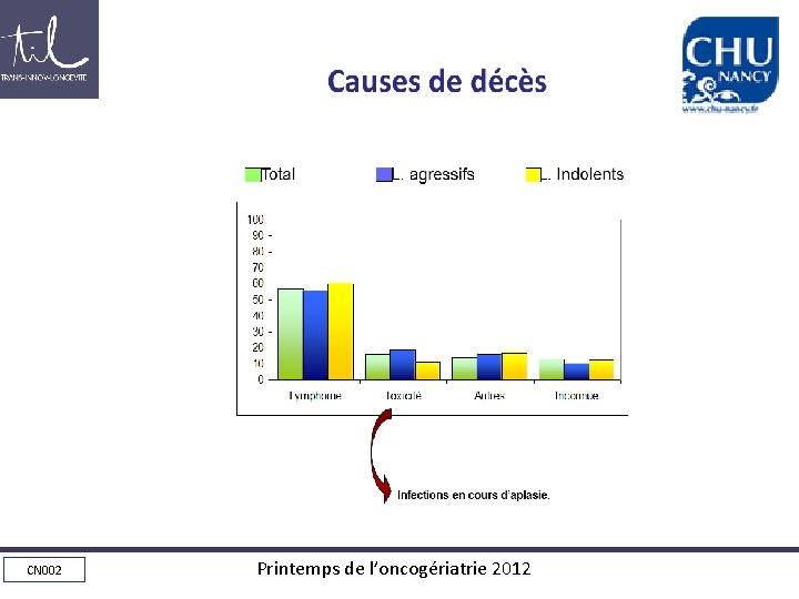 Causes de décès CN 002 Printemps de l’oncogériatrie 2012 Causes de décès CN 002 Printemps de l’oncogériatrie 2012