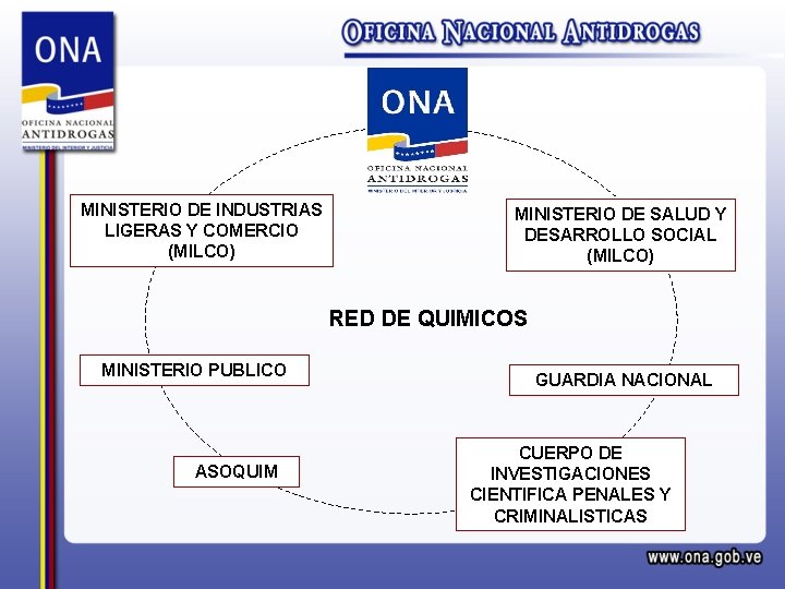 MINISTERIO DE INDUSTRIAS LIGERAS Y COMERCIO (MILCO) MINISTERIO DE SALUD Y DESARROLLO SOCIAL (MILCO)