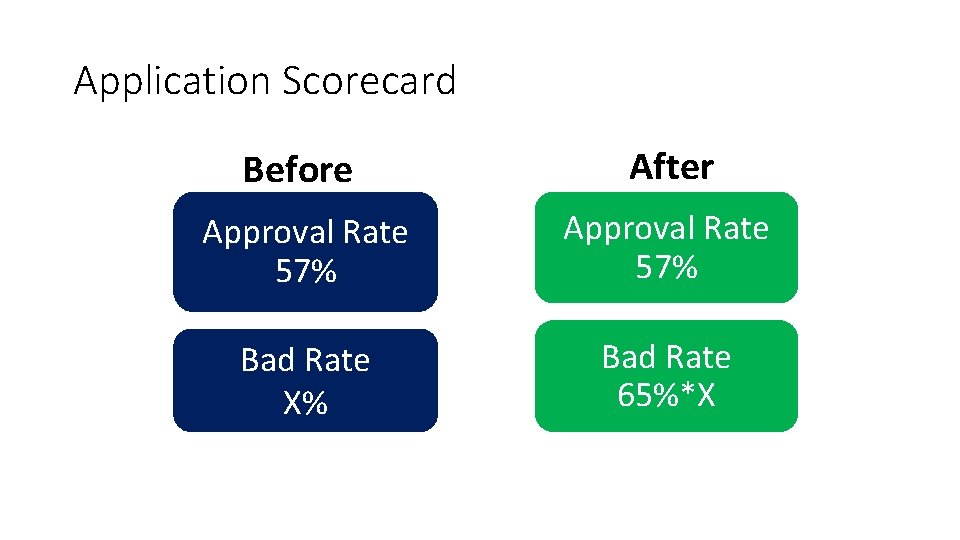 Application Scorecard Before After Approval Rate 57% Bad Rate X% Bad Rate 65%*X 