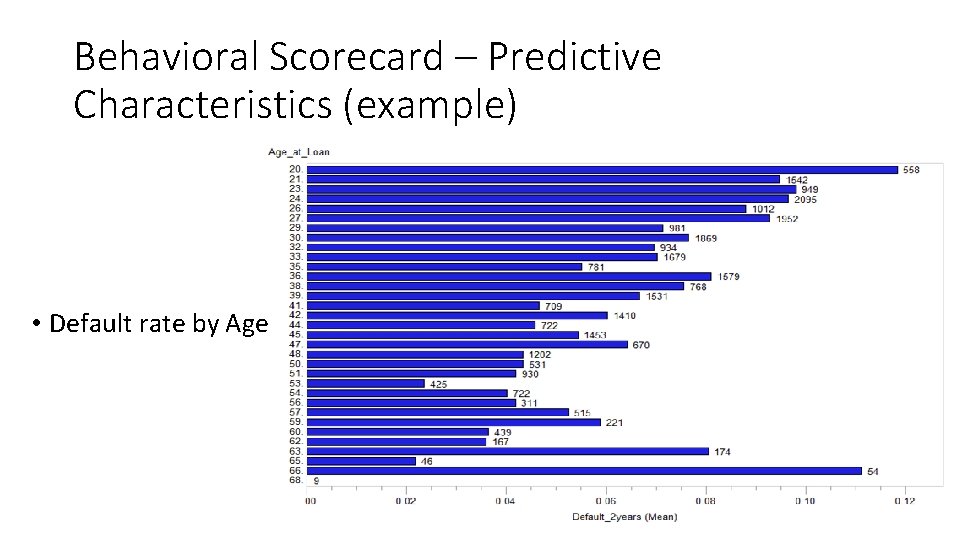 Behavioral Scorecard – Predictive Characteristics (example) • Default rate by Age 