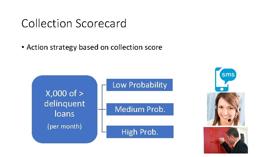 Collection Scorecard • Action strategy based on collection score X, 000 of > delinquent