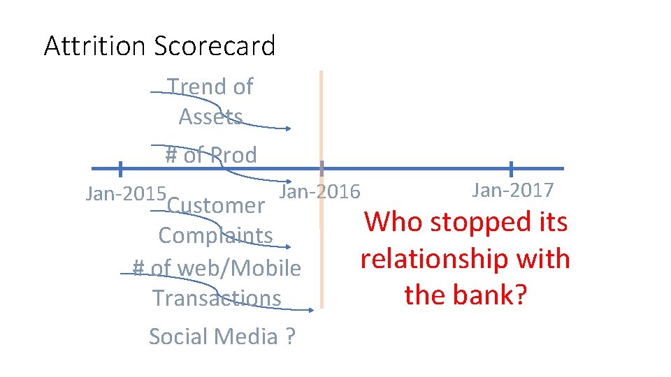 Attrition Scorecard Trend of Assets # of Prod Jan-2015 Jan-2016 Customer Complaints # of