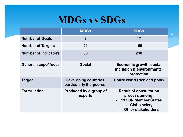 MDGs vs SDGs 