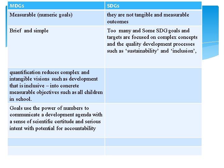 MDGs SDGs Measurable (numeric goals) they are not tangible and measurable outcomes Brief and