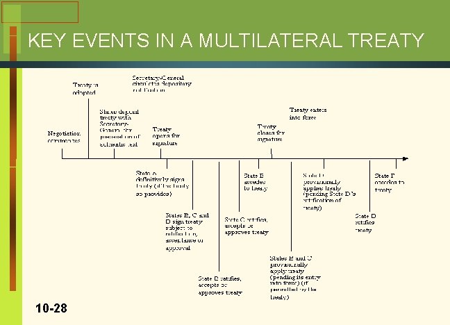 KEY EVENTS IN A MULTILATERAL TREATY 10 -28 