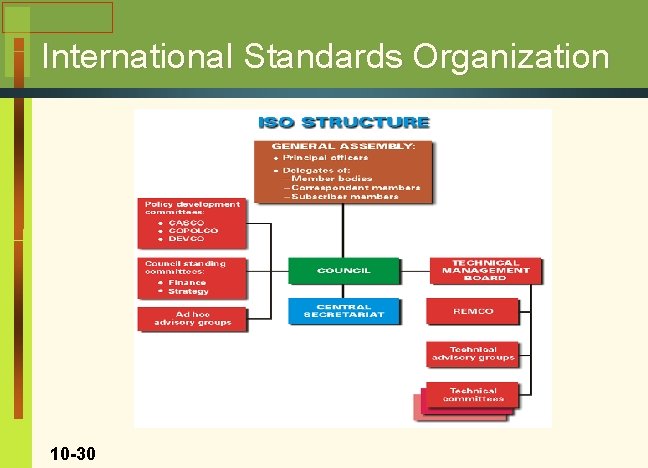 International Standards Organization 10 -30 