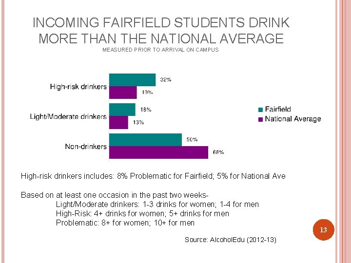 INCOMING FAIRFIELD STUDENTS DRINK MORE THAN THE NATIONAL AVERAGE MEASURED PRIOR TO ARRIVAL ON