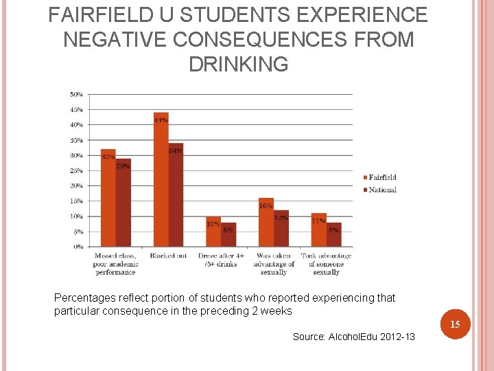 FAIRFIELD U STUDENTS EXPERIENCE NEGATIVE CONSEQUENCES FROM DRINKING Percentages reflect portion of students who