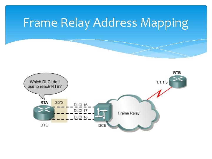 Frame Relay Address Mapping 