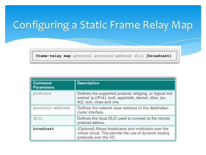 Configuring a Static Frame Relay Map 