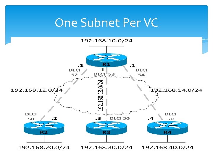 One Subnet Per VC 