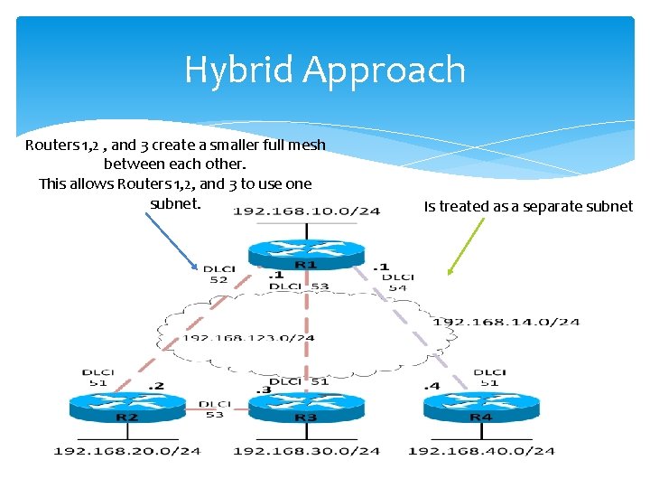 Hybrid Approach Routers 1, 2 , and 3 create a smaller full mesh between