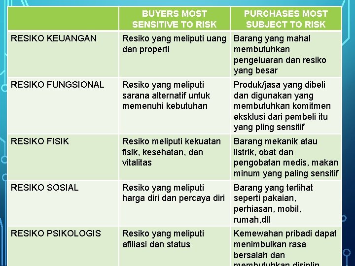 BUYERS MOST SENSITIVE TO RISK PURCHASES MOST SUBJECT TO RISK RESIKO KEUANGAN Resiko yang