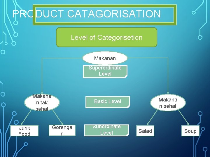 PRODUCT CATAGORISATION Level of Categorisetion Makanan Superordinate Level Makana n tak sehat Junk Food