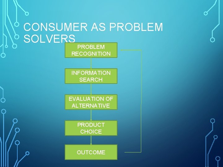 CONSUMER AS PROBLEM SOLVERS PROBLEM RECOGNITION INFORMATION SEARCH EVALUATION OF ALTERNATIVE PRODUCT CHOICE OUTCOME