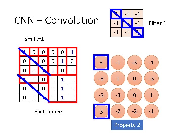 CNN – Convolution stride=1 1 -1 -1 -1 1 Filter 1 1 0 0