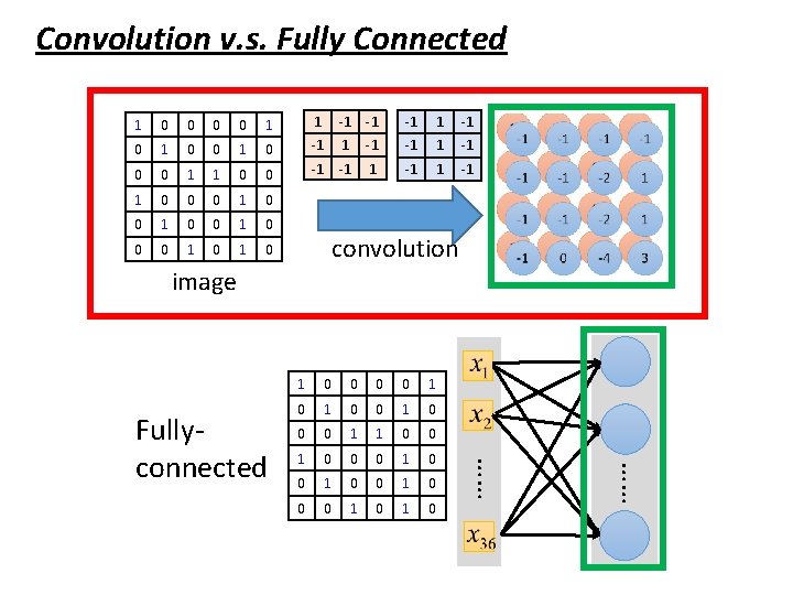 Convolution v. s. Fully Connected 1 0 0 1 1 -1 -1 -1 0