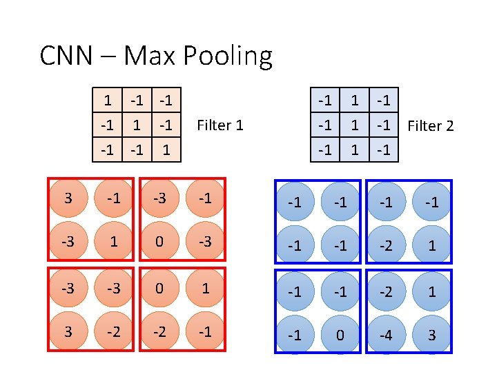 CNN – Max Pooling 1 -1 -1 -1 Filter 1 1 -1 -1 -1