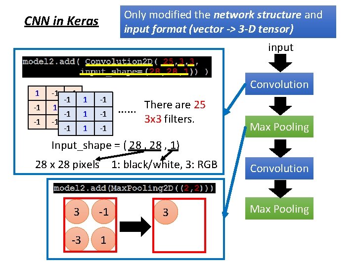 Only modified the network structure and input format (vector -> 3 -D tensor) CNN