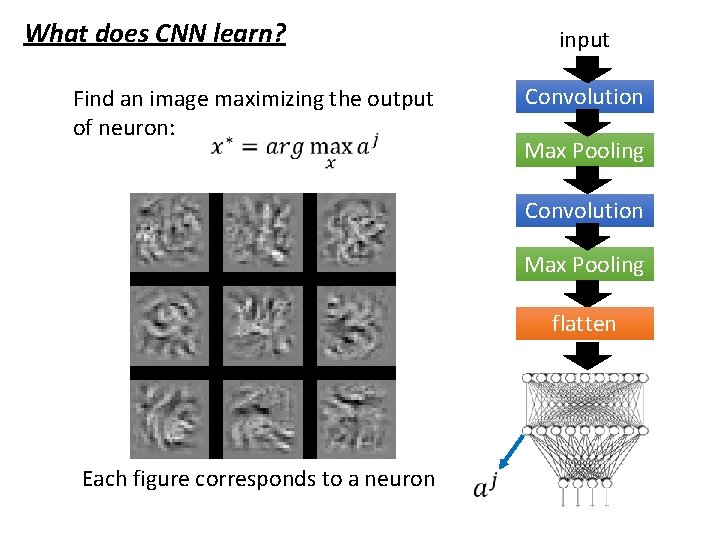 What does CNN learn? input Convolution Find an image maximizing the output of neuron: