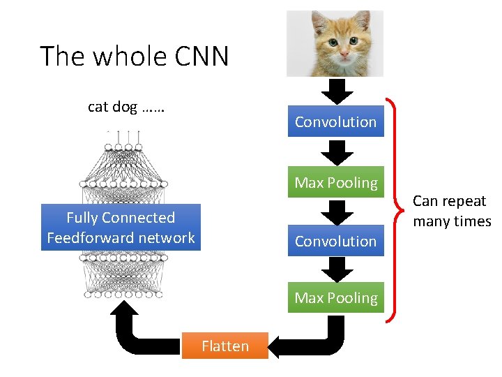 The whole CNN cat dog …… Convolution Max Pooling Fully Connected Feedforward network Convolution