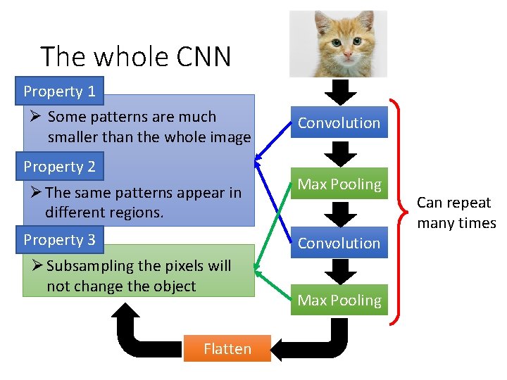 The whole CNN Property 1 Ø Some patterns are much smaller than the whole