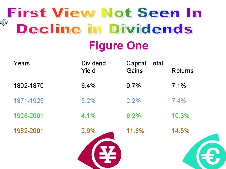 Figure One Years Dividend Yield Capital Total Gains Returns 1802 -1870 6. 4% 0.