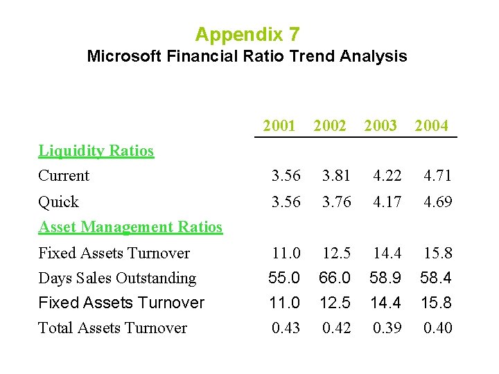 Appendix 7 Microsoft Financial Ratio Trend Analysis 2001 2002 2003 2004 Liquidity Ratios Current