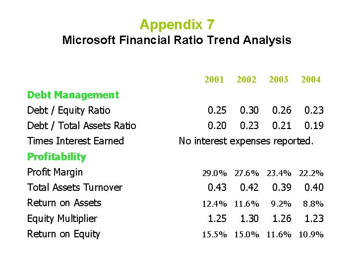Appendix 7 Microsoft Financial Ratio Trend Analysis 2001 2002 2003 2004 Debt / Equity