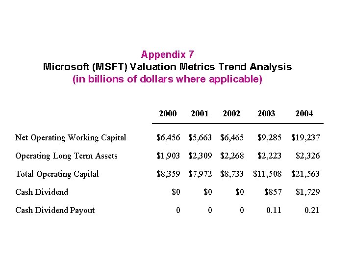 Appendix 7 Microsoft (MSFT) Valuation Metrics Trend Analysis (in billions of dollars where applicable)