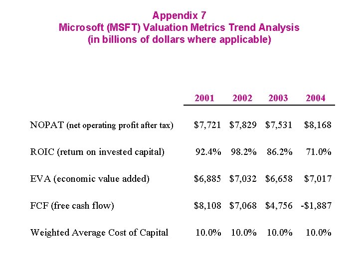 Appendix 7 Microsoft (MSFT) Valuation Metrics Trend Analysis (in billions of dollars where applicable)