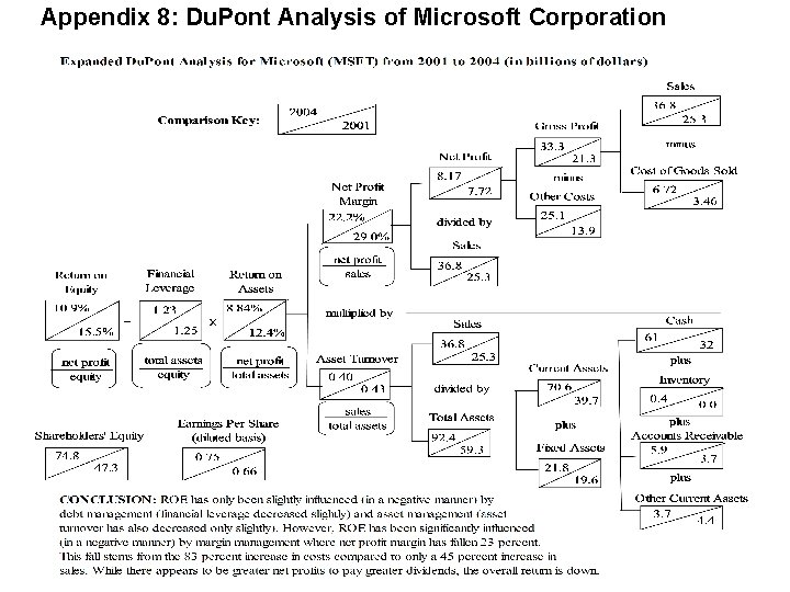 Appendix 8: Du. Pont Analysis of Microsoft Corporation 