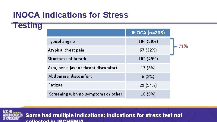 Natural History Of Symptoms And Stress Echo Findings