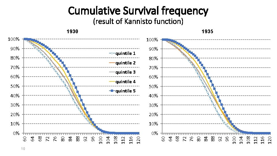 Cumulative Survival frequency (result of Kannisto function) 1930 1935 100% 90% 80% quintile 2