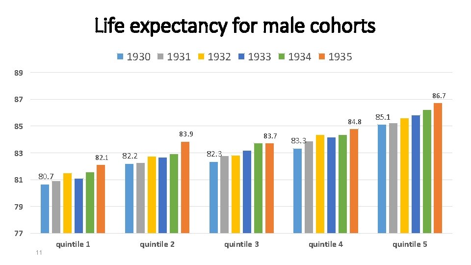 Life expectancy for male cohorts 1930 1931 1932 1933 1934 1935 89 86. 7
