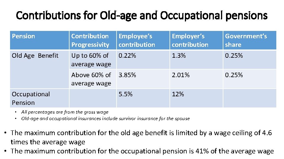 Contributions for Old-age and Occupational pensions Pension Contribution Progressivity Employee’s contribution Employer’s contribution Government’s