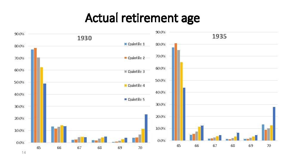 Actual retirement age 90. 0% 1930 80. 0% Quintile 1 80. 0% 70. 0%