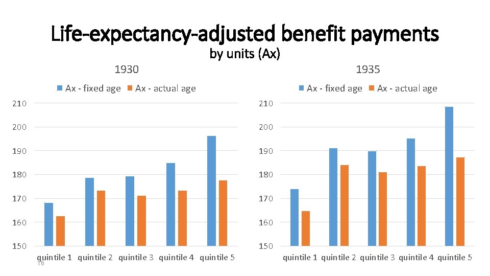 Life-expectancy-adjusted benefit payments 1930 Ax - fixed age by units (Ax) Ax - actual
