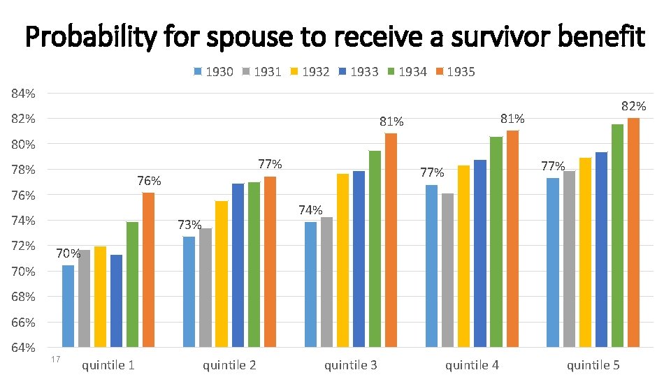 Probability for spouse to receive a survivor benefit 1930 1931 1932 1933 1934 1935
