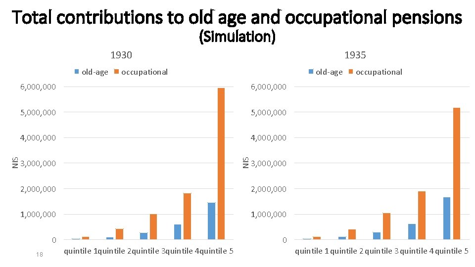 Total contributions to old age and occupational pensions (Simulation) 1930 occupational old-age 6, 000,