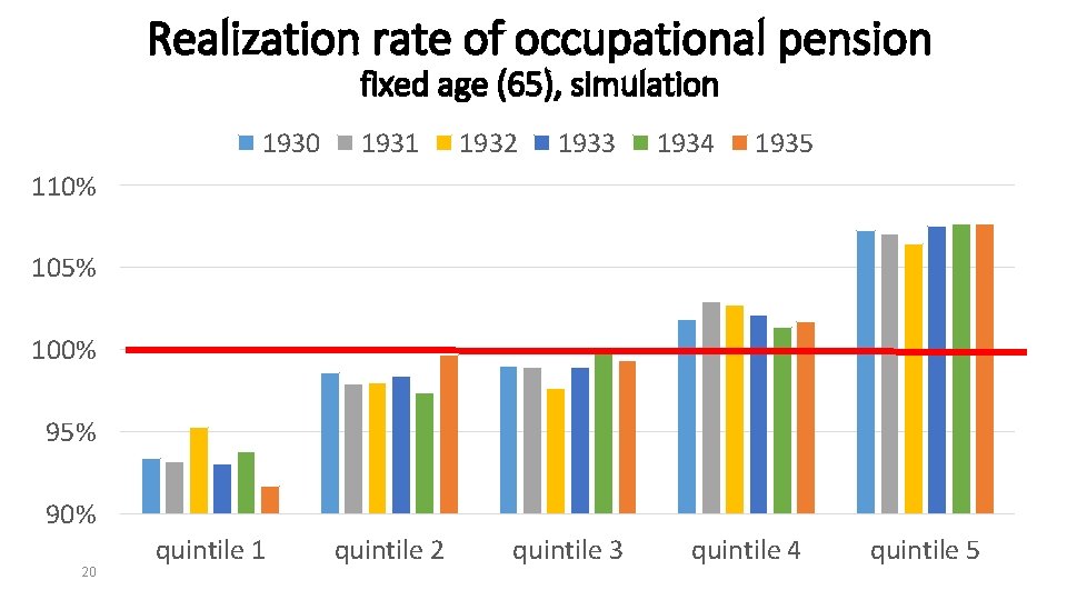 Realization rate of occupational pension fixed age (65), simulation 1930 1931 1932 1933 1934