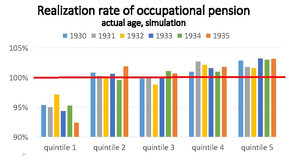 Realization rate of occupational pension actual age, simulation 1930 1931 1932 1933 1934 1935