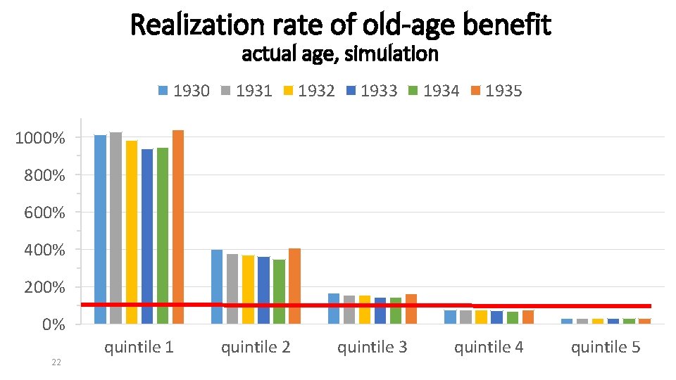 Realization rate of old-age benefit actual age, simulation 1930 1931 1932 1933 1934 1935