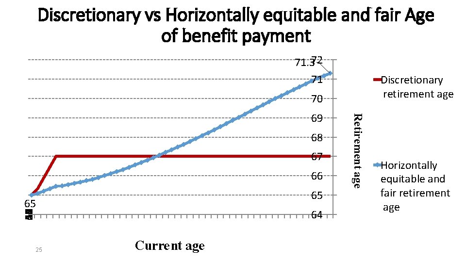Discretionary vs Horizontally equitable and fair Age of benefit payment 71. 372 71 Discretionary