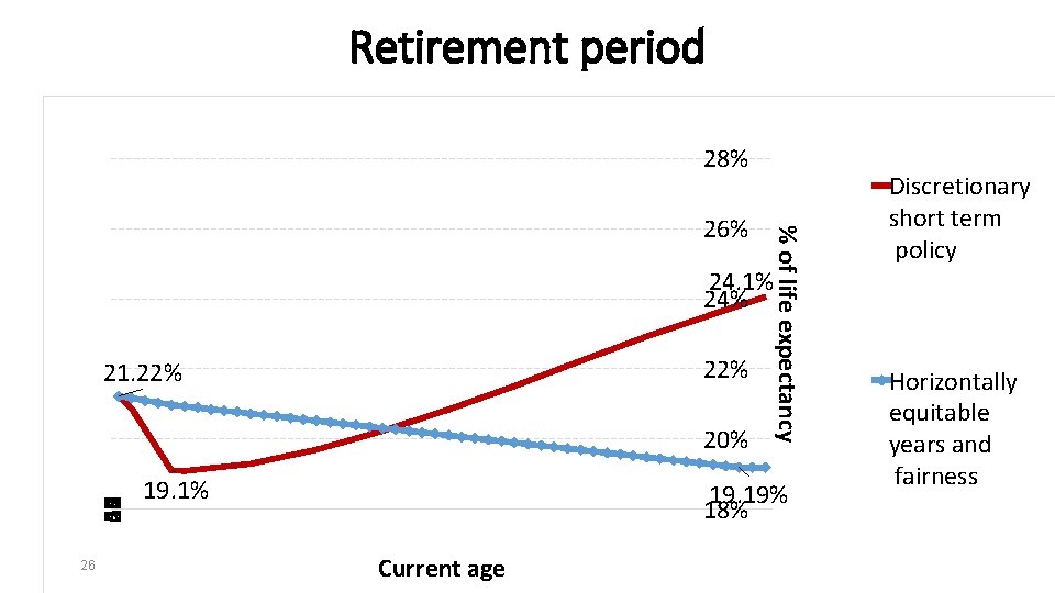 Retirement period 28% % of life expectancy 26% Discretionary short term policy 24. 1%