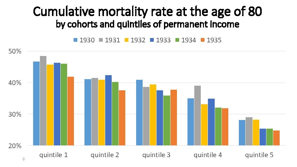 Cumulative mortality rate at the age of 80 by cohorts and quintiles of permanent