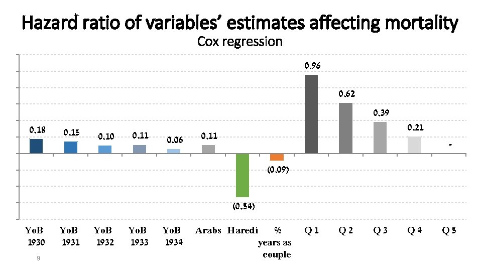 Hazard ratio of variables’ estimates affecting mortality Cox regression 0. 96 0. 62 0.