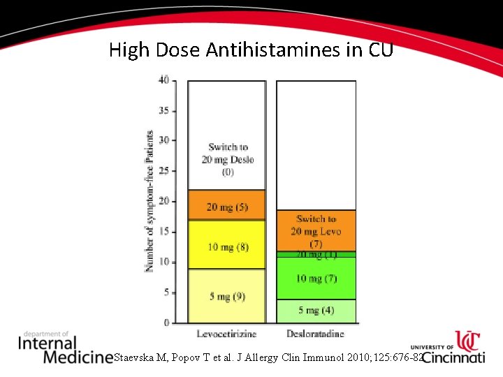 High Dose Antihistamines in CU Staevska M, Popov T et al. J Allergy Clin