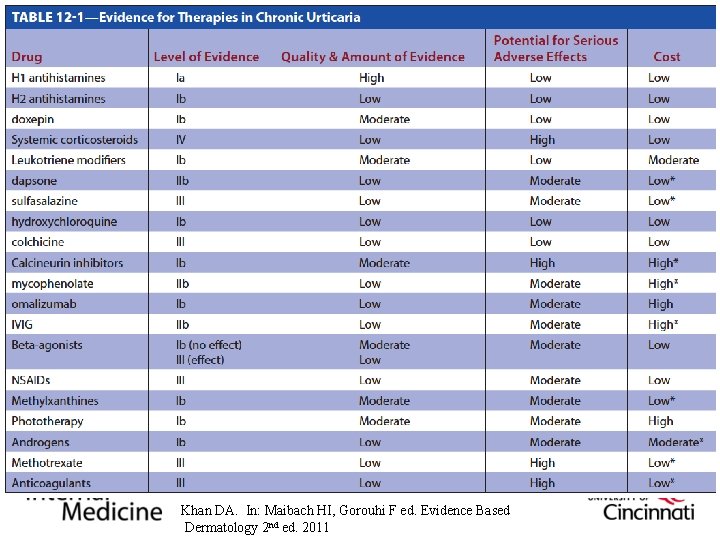 Khan DA. In: Maibach HI, Gorouhi F ed. Evidence Based Dermatology 2 nd ed.